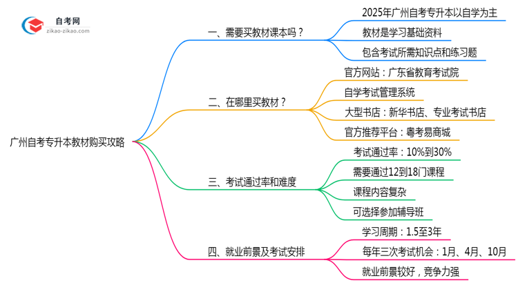 广州自考专升本教材购买攻略2025年备考必看思维导图