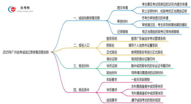 2025年广州自考诚信记录修复流程说明思维导图