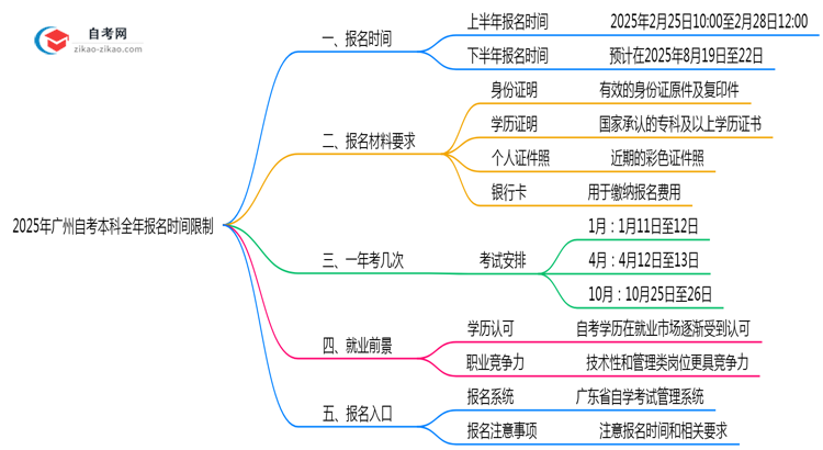 广州自考本科全年报名时间限制2025年说明思维导图