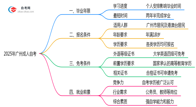 广州成人自考最短毕业年限2025年最新说明思维导图