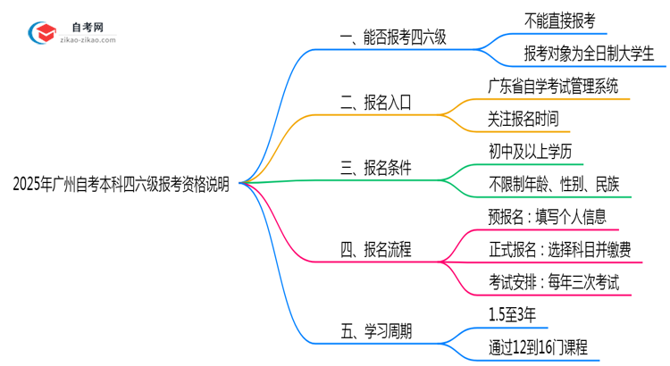 2025年广州自考本科四六级报考资格说明思维导图