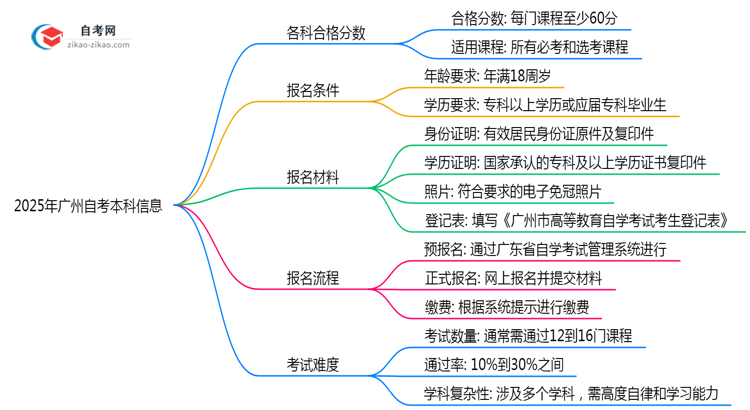 广州自考本科各科合格分数2025年评分标准思维导图