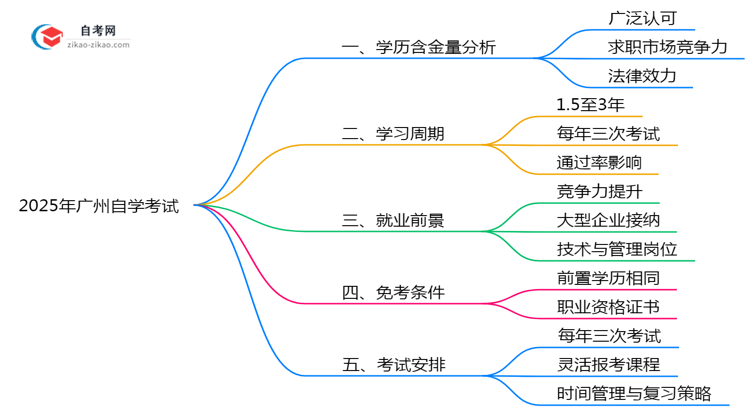广州自学考试学历社会认可度2025年深度测评思维导图