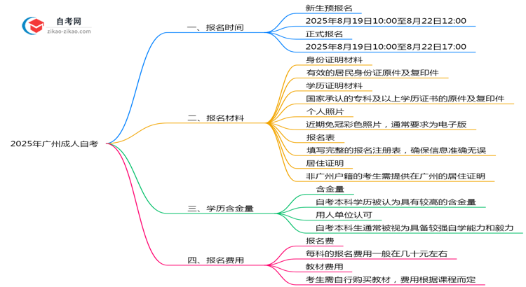 广州2025年10月成人自考报名时段精确说明思维导图