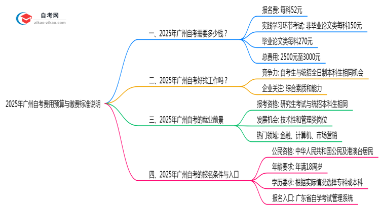 2025年广州自考费用预算与缴费标准说明思维导图