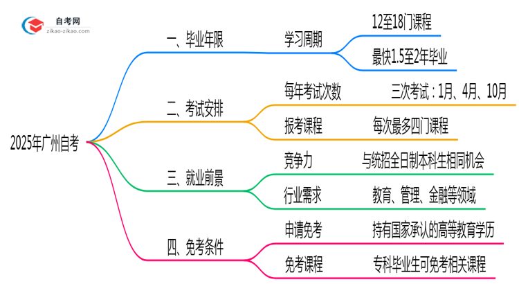 广州自考最短毕业年限2025年最新说明思维导图