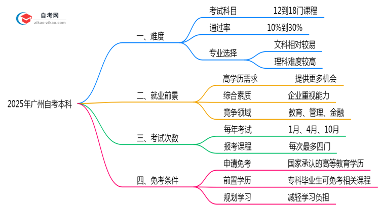 2025年广州10月自考本科难度预测与应对思维导图