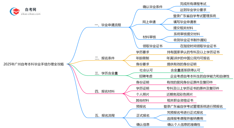 2025年广州自考本科毕业手续办理全攻略思维导图