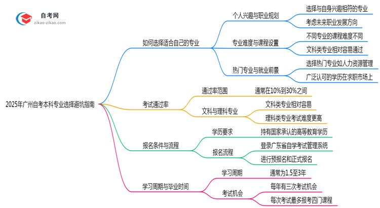 2025年广州自考本科专业选择避坑指南思维导图