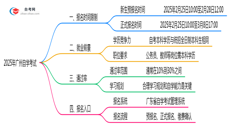 广州自学考试全年报名时间限制2025年说明思维导图