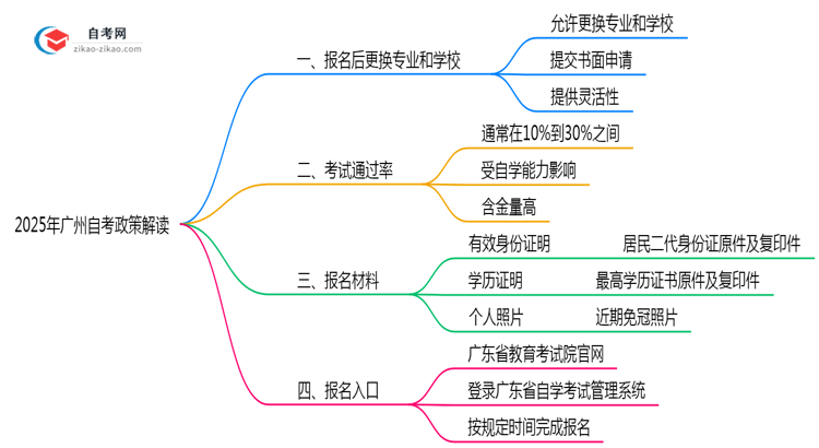 广州自考报名后换学校政策2025年解读思维导图