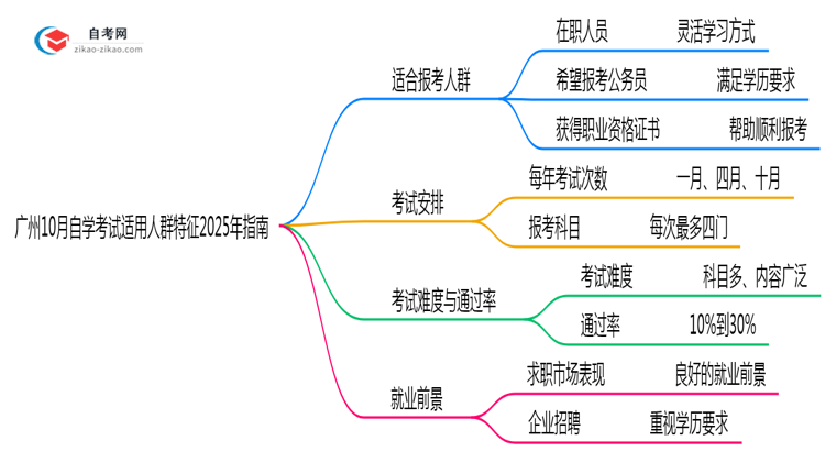广州10月自学考试适用人群特征2025年指南思维导图