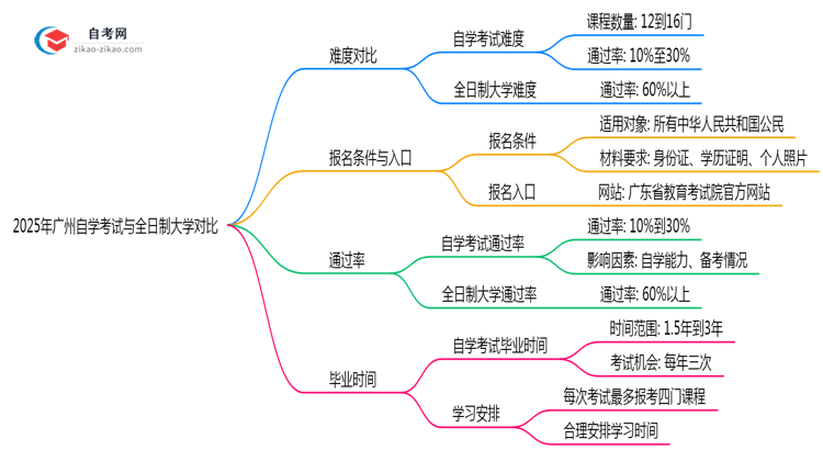 2025年广州自学考试与全日制考试难度对比思维导图