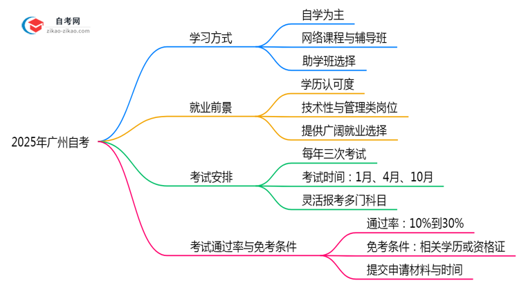 2025年广州自考是否必须在校学习答疑思维导图