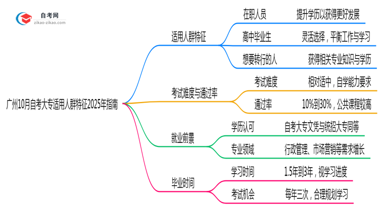 广州10月自考大专适用人群特征2025年指南思维导图