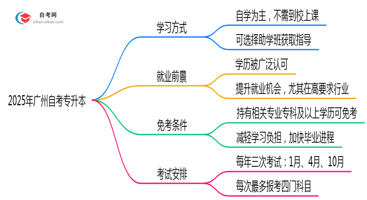 2025年广州自考专升本是否必须在校学习答疑思维导图