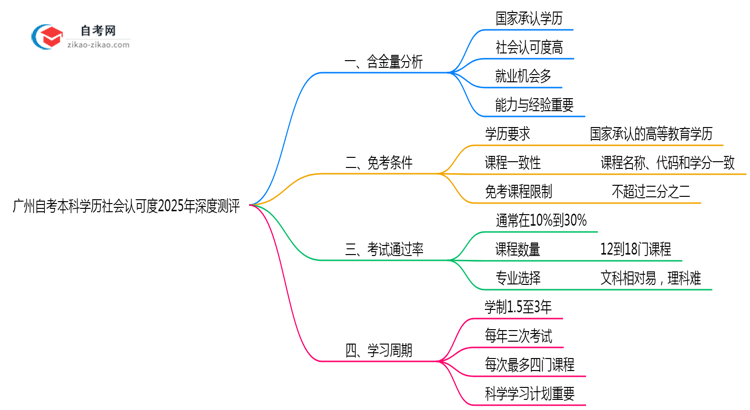 广州自考本科学历社会认可度2025年深度测评思维导图
