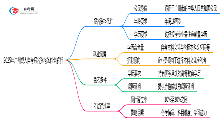 2025年广州成人自考报名资格条件全解析思维导图