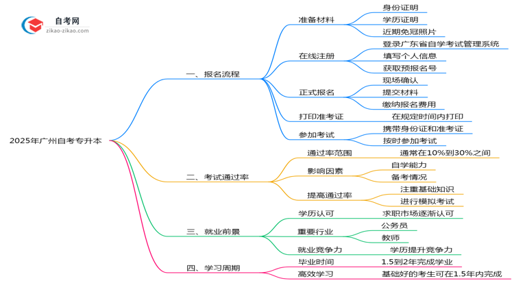 广州2025年10月自考专升本报名操作步骤指南思维导图