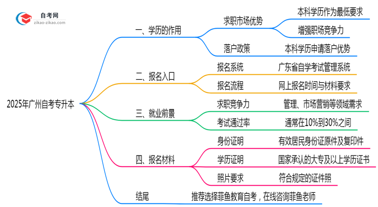 广州自考专升本学历求职晋升作用2025年解析思维导图
