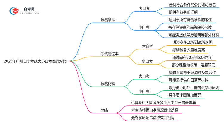 2025年广州自学考试大小自考差异对比关键点思维导图