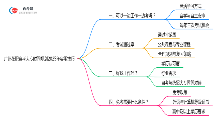 广州在职自考大专时间规划2025年实用技巧思维导图