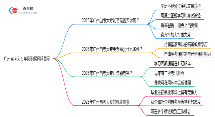 广州自考大专学历购买风险警示2025年必看思维导图