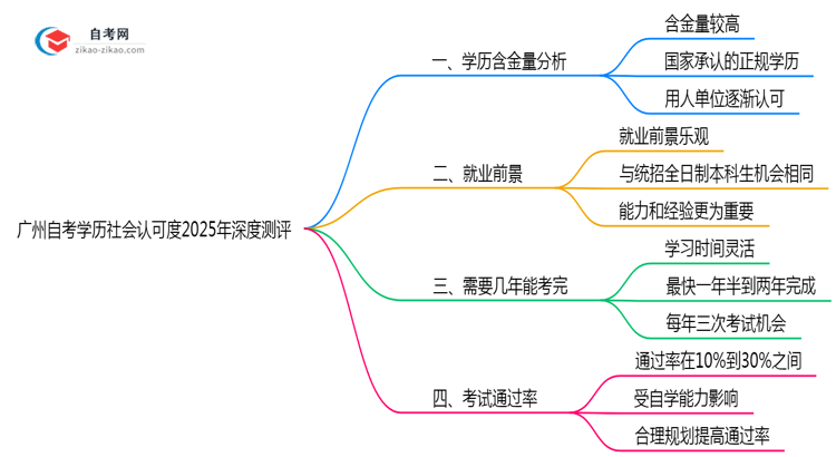 广州自考学历社会认可度2025年深度测评思维导图