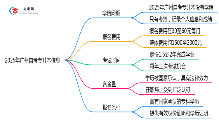 广州自考专升本是否有学籍?2025年注册说明思维导图