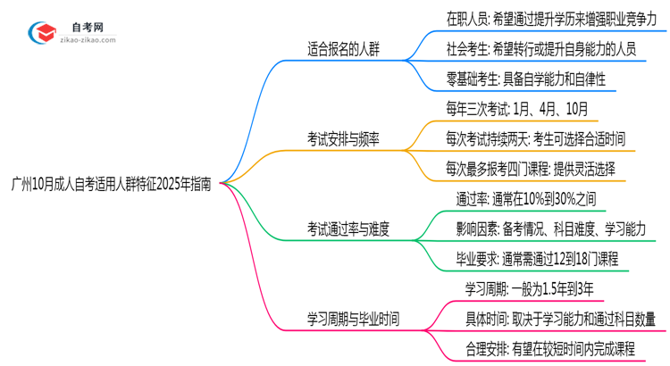 广州10月成人自考适用人群特征2025年指南思维导图