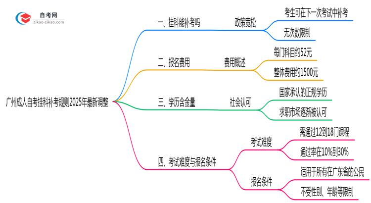 广州成人自考挂科补考规则2025年最新调整思维导图