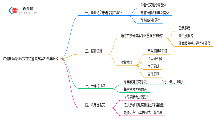 广州自学考试论文未过补救方案2025年新政思维导图