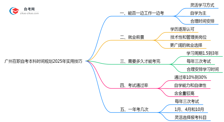 广州在职自考本科时间规划2025年实用技巧思维导图