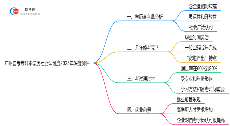 广州自考专升本学历社会认可度2025年深度测评思维导图