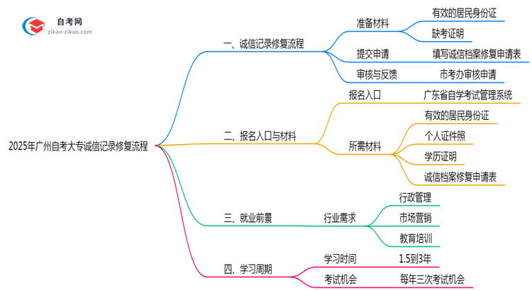 2025年广州自考大专诚信记录修复流程说明思维导图