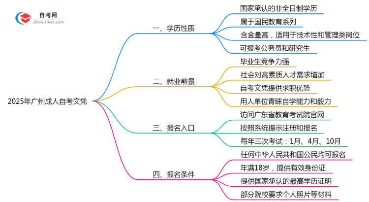 2025年广州成人自考文凭学历性质权威认定思维导图