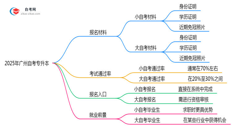 2025年广州自考专升本大小自考差异对比关键点思维导图