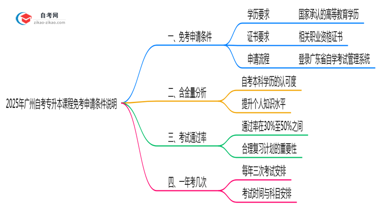2025年广州自考专升本课程免考申请条件说明思维导图