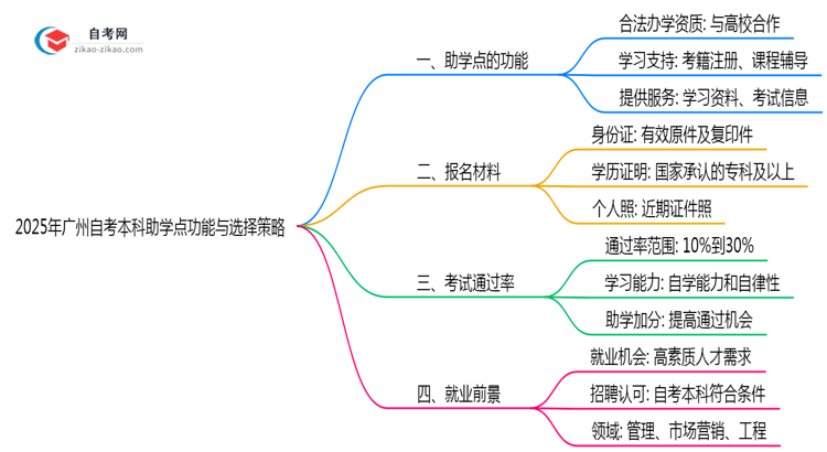 2025年广州自考本科助学点功能与选择策略思维导图