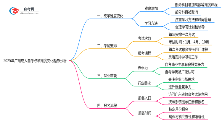 2025年广州成人自考改革难度变化趋势分析思维导图