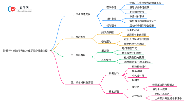 2025年广州自学考试毕业手续办理全攻略思维导图