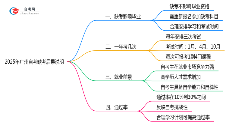 2025年广州10月自考缺考后果说明思维导图