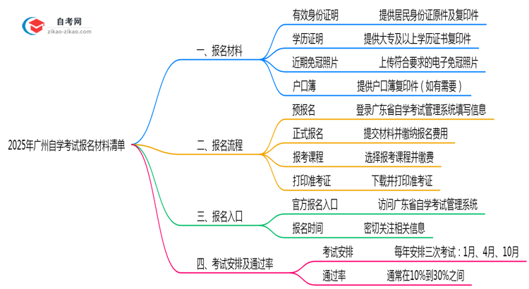 2025年广州自学考试报名材料清单完整版思维导图