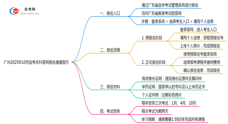 广州2025年10月自考本科官网报名通道指引思维导图