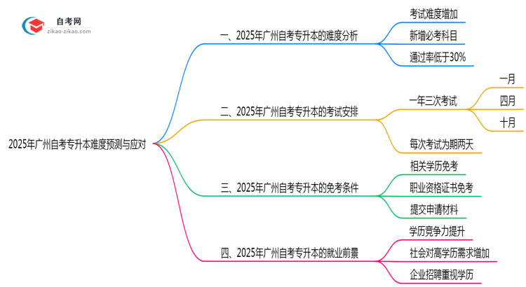 2025年广州10月自考专升本难度预测与应对思维导图
