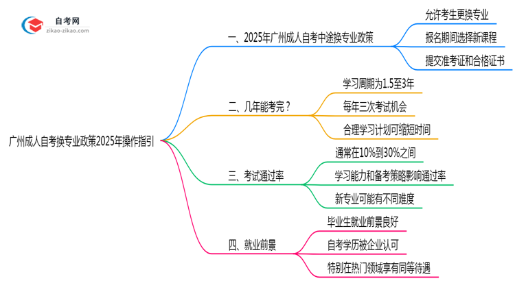广州成人自考换专业政策2025年操作指引思维导图