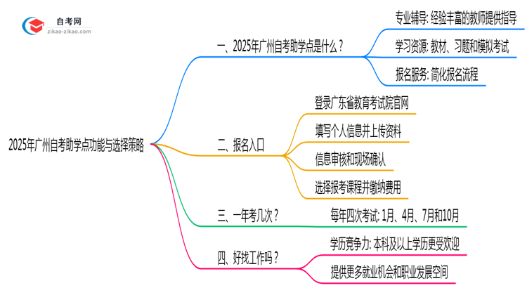 2025年广州自考助学点功能与选择策略思维导图
