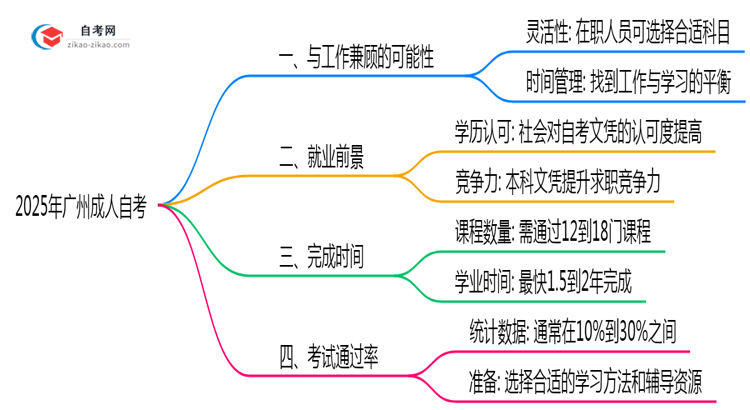 广州在职成人自考时间规划2025年实用技巧思维导图
