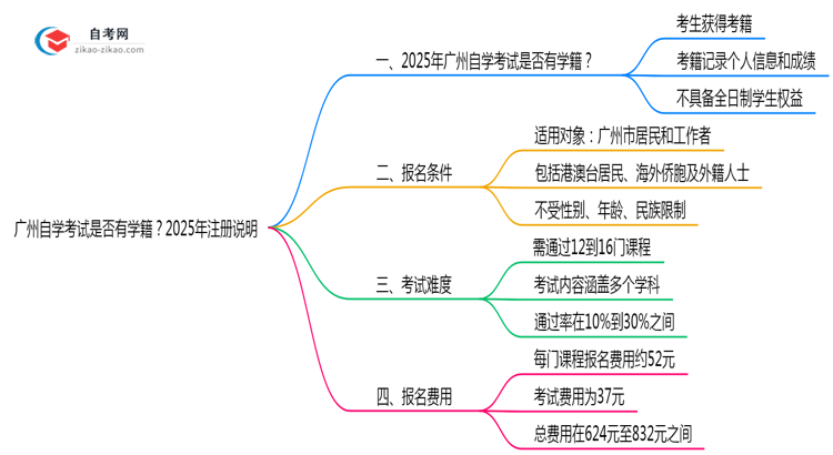 广州自学考试是否有学籍？2025年注册说明思维导图