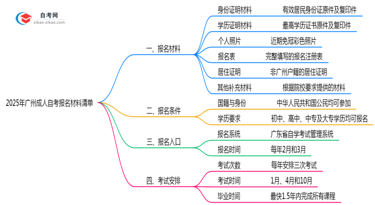 2025年广州成人自考报名材料清单完整版思维导图
